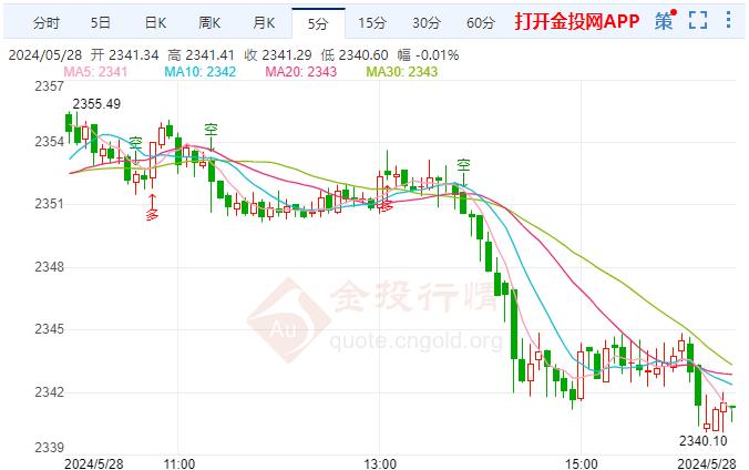 倫敦金現(xiàn)報(bào)2341.12美元/盎司 跌幅0.41%