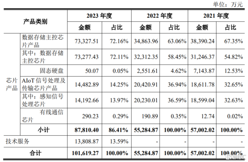 联芸科技即将科创板上会，专注于芯片设计，净利润波动较大