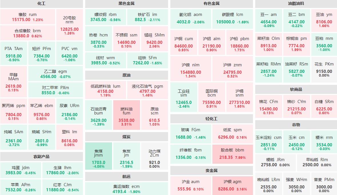 5月28日收盘：燃料油、沪银涨逾3%  焦煤主力跌逾4%