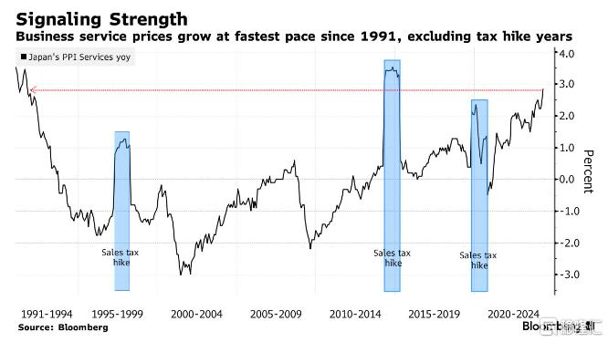 服务价格飙升至33年新高！日本央行将提前加息？