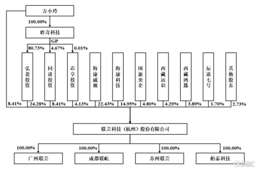 联芸科技即将科创板上会，专注于芯片设计，净利润波动较大