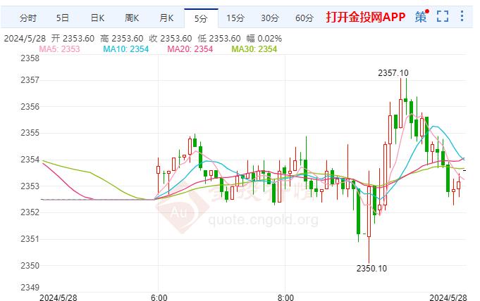 买家正在获得牵引力 5月27日黄金期货收盘上涨 