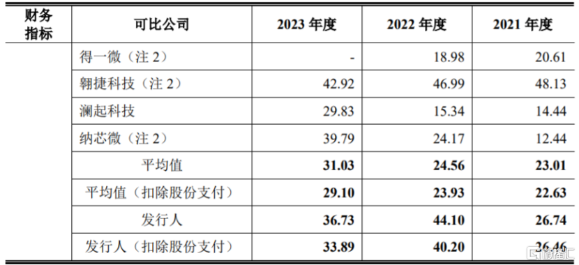 联芸科技即将科创板上会，专注于芯片设计，净利润波动较大