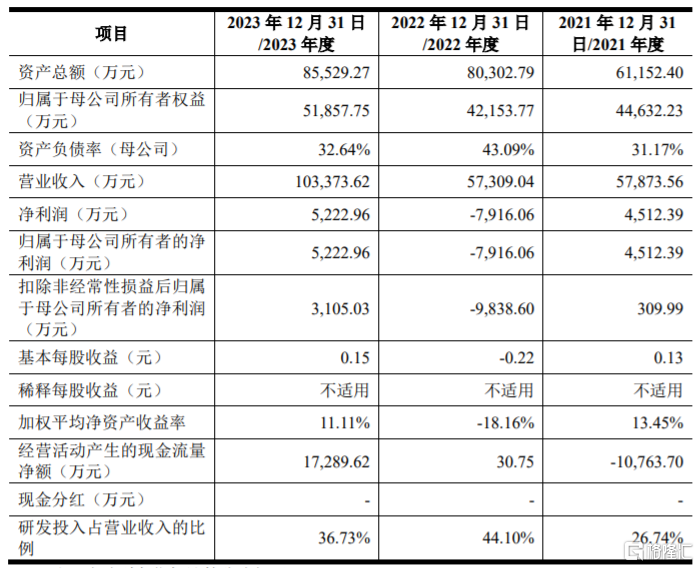 联芸科技即将科创板上会，专注于芯片设计，净利润波动较大