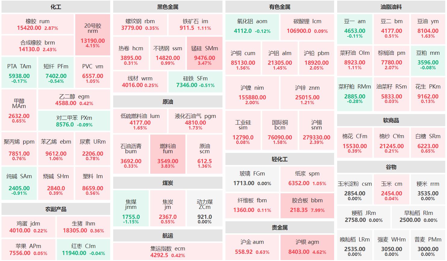 午评：胶合板主力涨近8% 焦煤主力跌逾1%