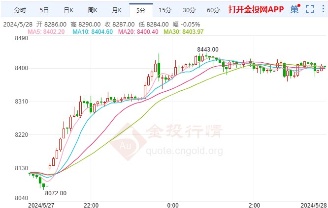 白银期货涨幅超3.21% 站上8290元