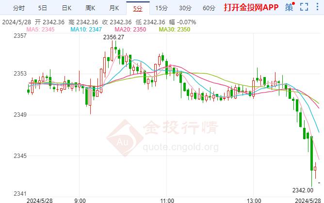 現(xiàn)貨黃金歐盤行情一覽：金價(jià)歐盤下跌 美聯(lián)儲(chǔ)降息預(yù)期因疲弱數(shù)據(jù)重新定價(jià)