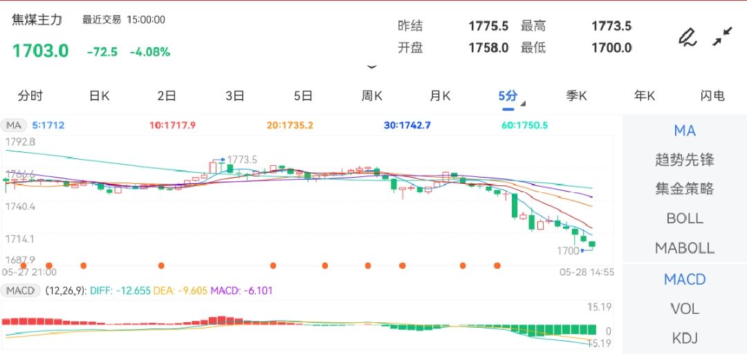 5月28日期货软件走势图综述：焦煤期货主力跌4.08%