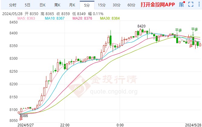 白银t+d涨幅超3.98%  站上8359元