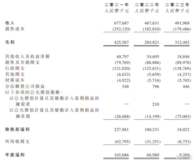 汽车街即将香港上市，为全国最大二手车交易平台，净利润持续下滑