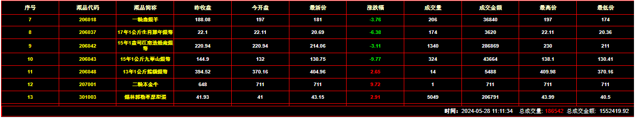 2024年5月28日钱币邮票交易行情：总成交量为186542件