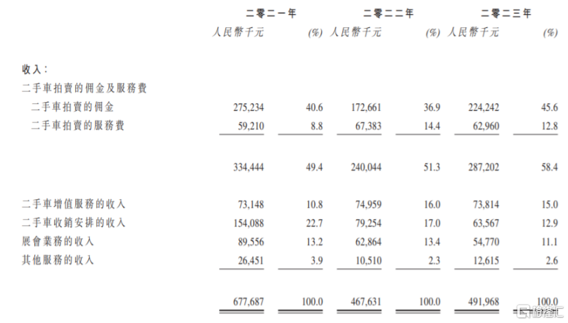 汽车街即将香港上市，为全国最大二手车交易平台，净利润持续下滑