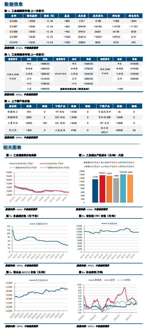 现货需求疲软 工业硅期货盘面延续高位回落态势