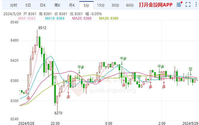 马克龙怒斥以色列袭击拉法 白银TD上扬