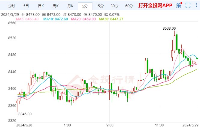 美联储官员不完全排除加息 白银期货走多