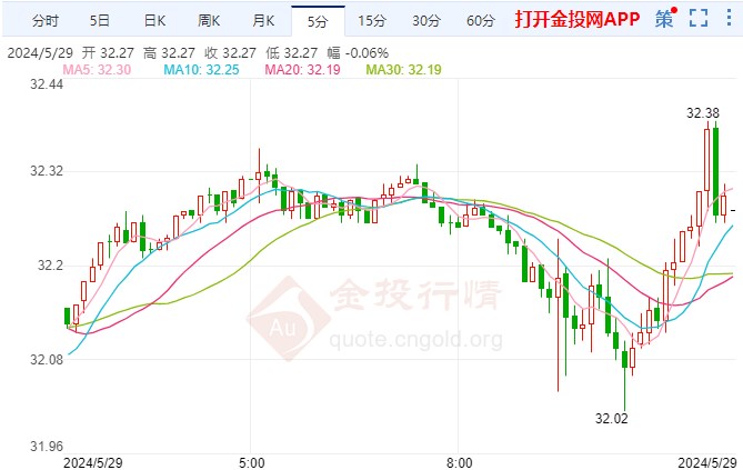 鹰王再泼冷水美期银探低