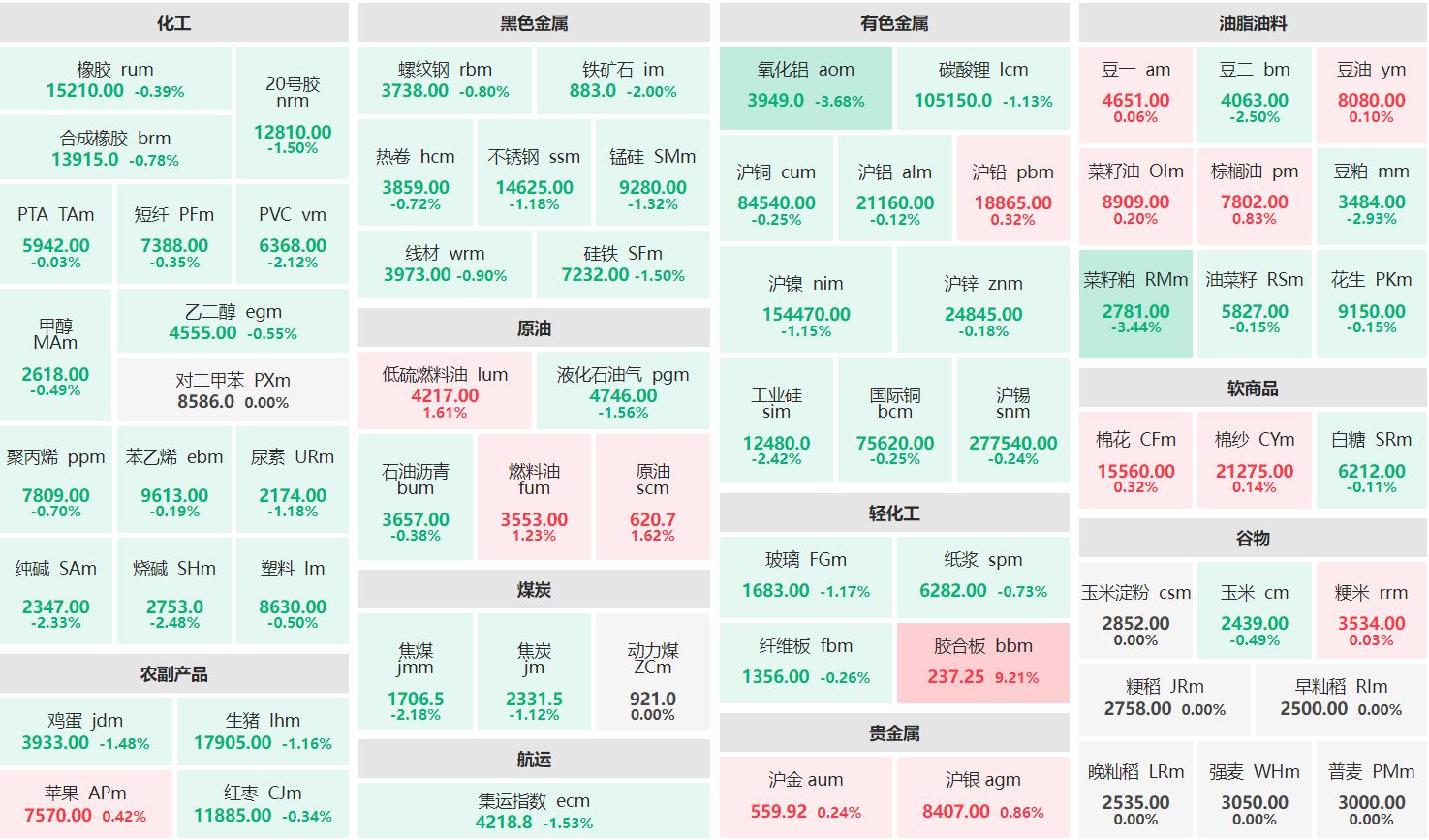 早盘：胶合板主力涨超9% 氧化铝、菜籽粕主力跌逾3%