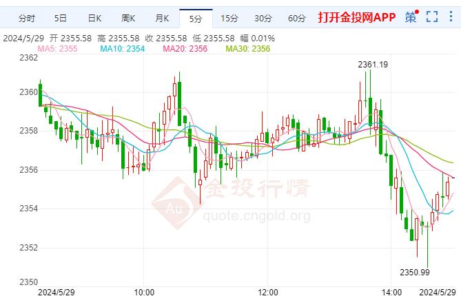 國(guó)際黃金現(xiàn)報(bào)2354.90美元 跌幅0.27%