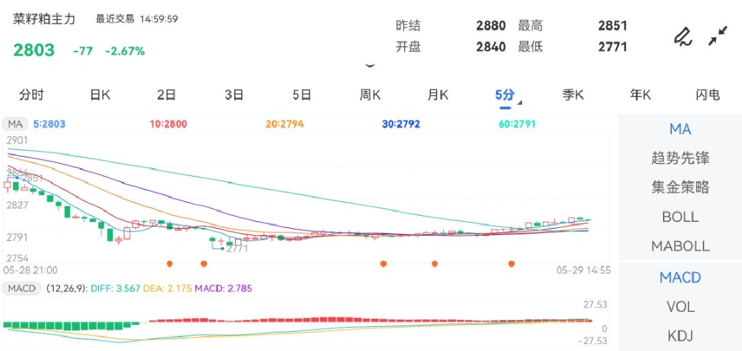 5月29日期货软件走势图综述：菜籽粕期货主力跌2.67%