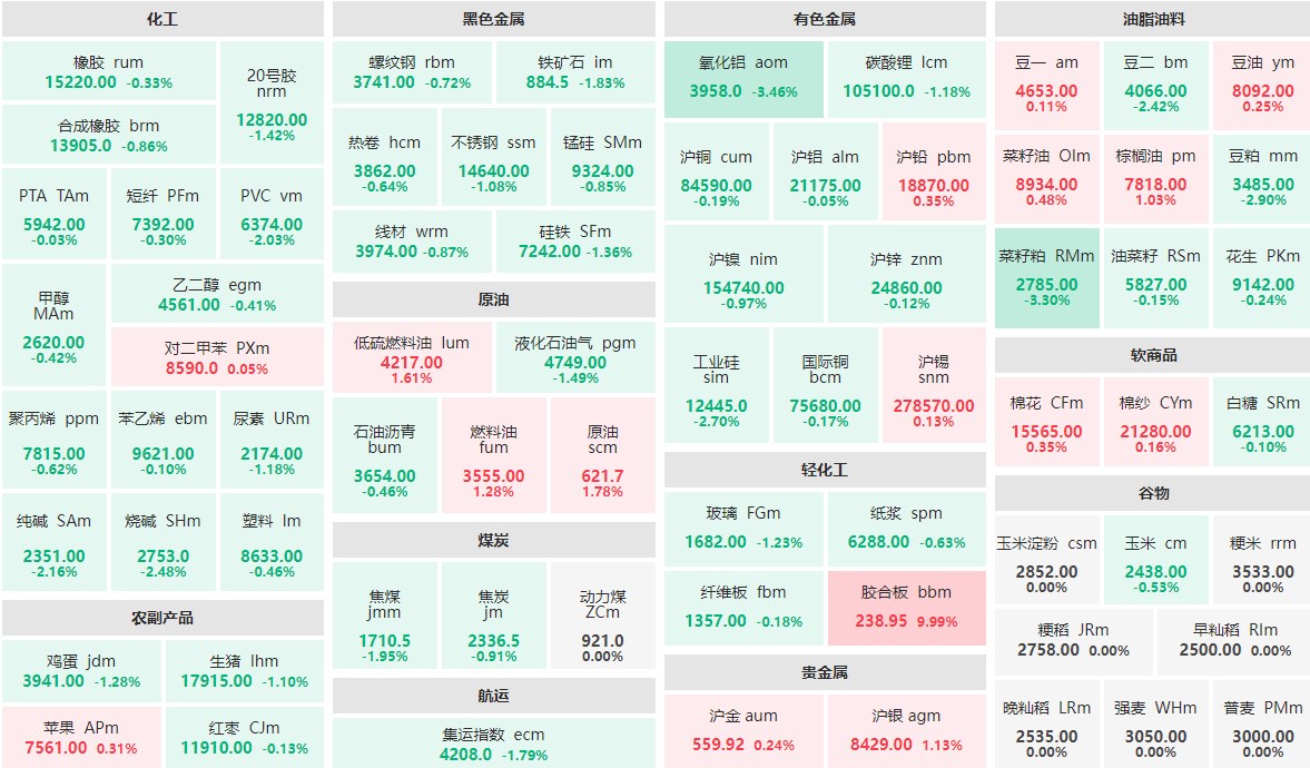 5月29日早盘：胶合板主力涨近10%  氧化铝、菜籽粕跌逾3%