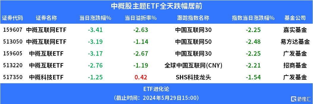 今日为何多只中概主题ETF出现折价？