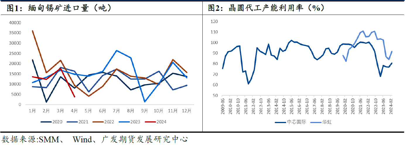 策略报告：滚动做多沪锡主力合约策略