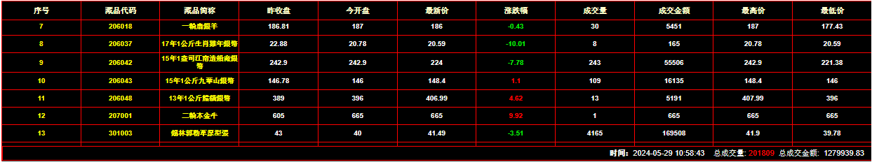 2024年5月29日钱币邮票交易行情：总成交量为201809件