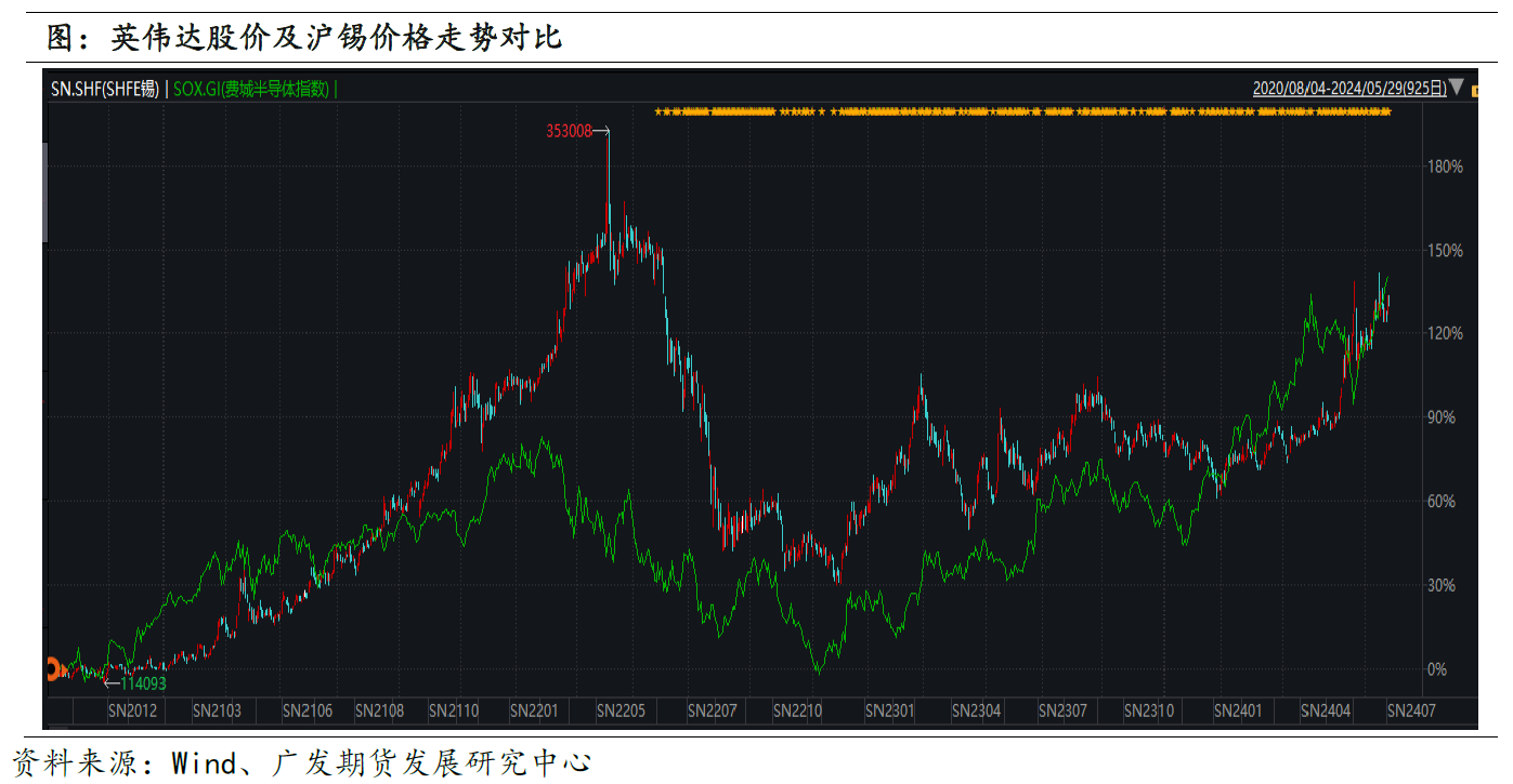 策略报告：滚动做多沪锡主力合约策略