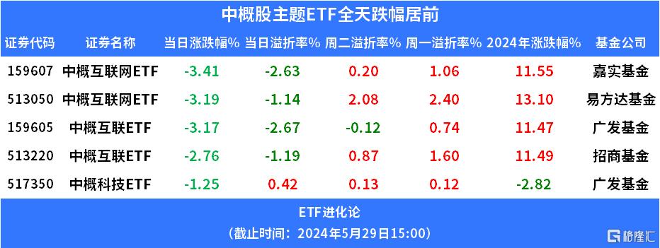 今日为何多只中概主题ETF出现折价？