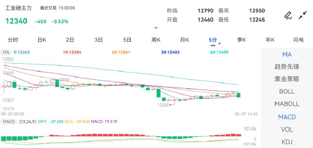 5月29日期货软件走势图综述：工业硅期货主力跌3.52%