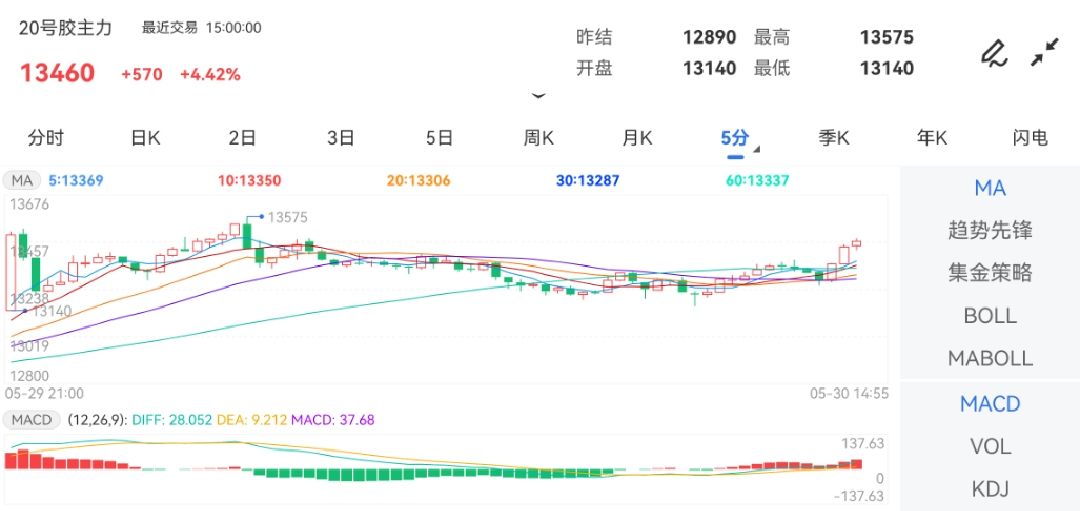 5月30日期货软件走势图综述：20号胶期货主力涨4.42%