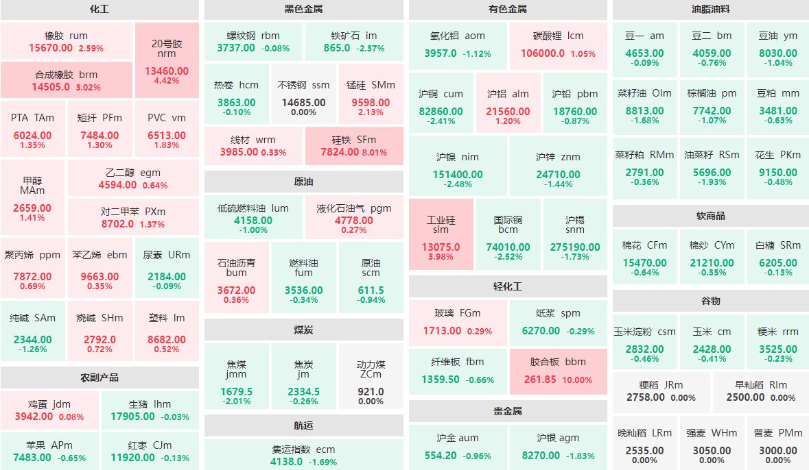 5月30日收盘：胶合板、硅铁涨停 国际铜、沪镍等跌逾2%