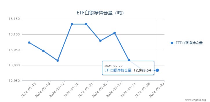 【白银etf持仓量】5月29日白银ETF持有量较上一日持平