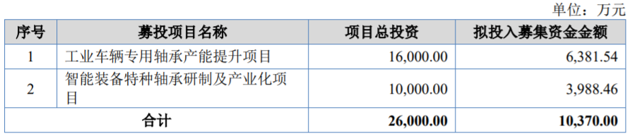 股价大涨超238%！万达轴承登陆北交所，聚焦叉车轴承业务