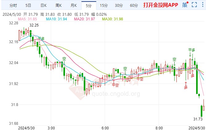 伊朗发布第二份调查报告 现货白银价格走多