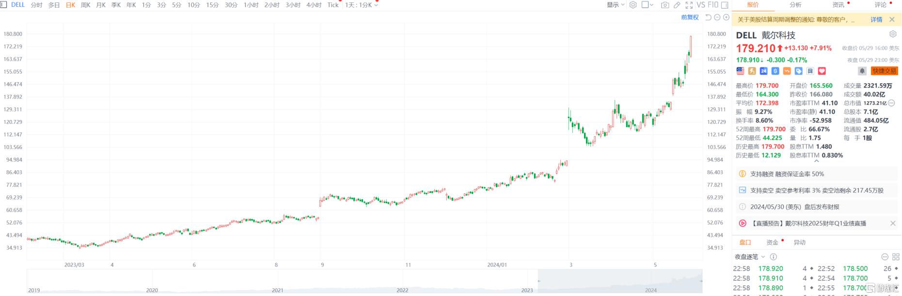 财报发布在即，戴尔股价又创新高！