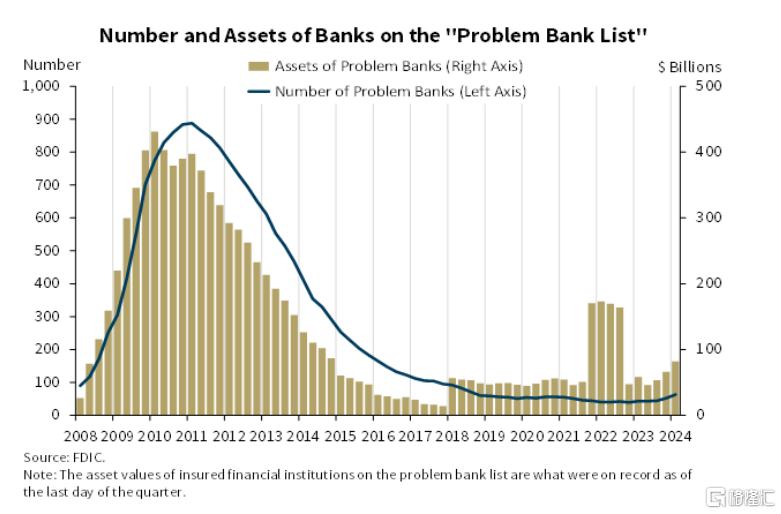 FDIC报告：美国银行业一季度利润激增，但仍面临重大下行风险