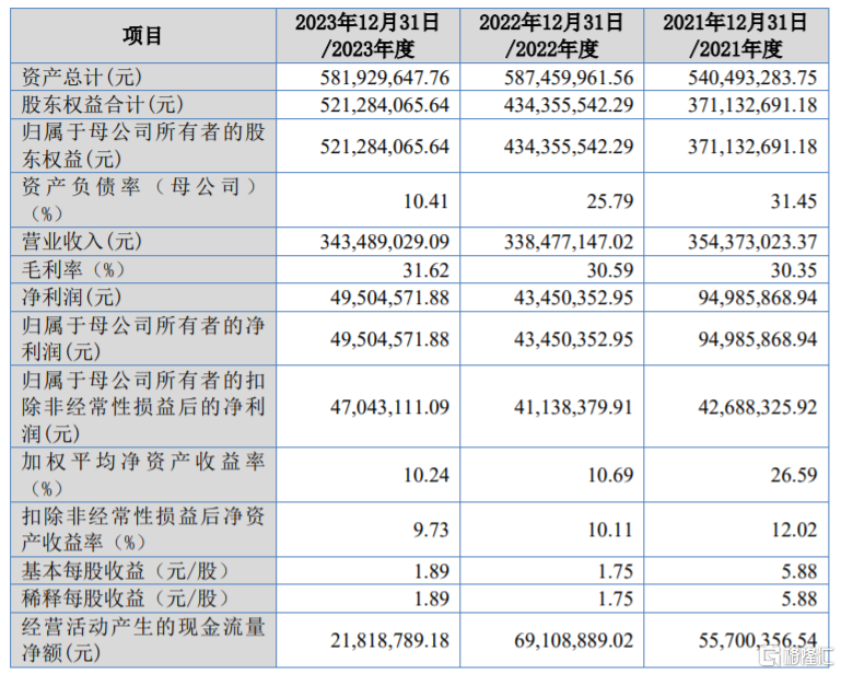 股价大涨超238%！万达轴承登陆北交所，聚焦叉车轴承业务