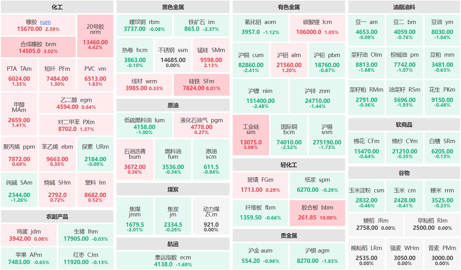 收盘：胶合板主力收涨10% 硅铁主力涨逾8%