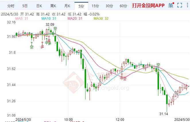 以色列还将再战哈马斯 现货白银价格偏空