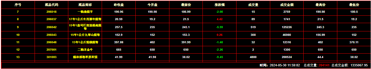 2024年5月30日钱币邮票交易行情：总成交量为204141件