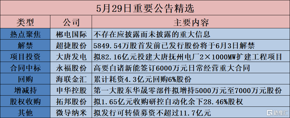 公告精选︱吉电股份：拟约21.91亿元投建山东潍坊风光储多能互补试点项目首批三期420兆瓦光伏项目；天宜上佳：实际控制人、董事长吴佩芳解除留置