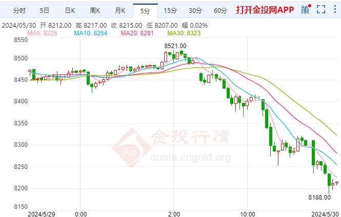 美国GDP势必点燃行情 白银期货跳空下跌