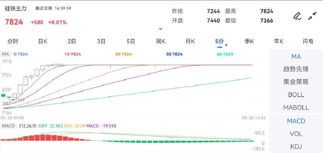 5月30日期货软件走势图综述：硅铁期货主力涨8.01%