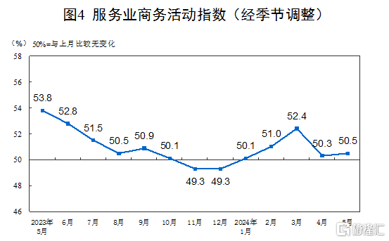 国家统计局：5月官方制造业PMI为49.5%，非制造业保持扩张