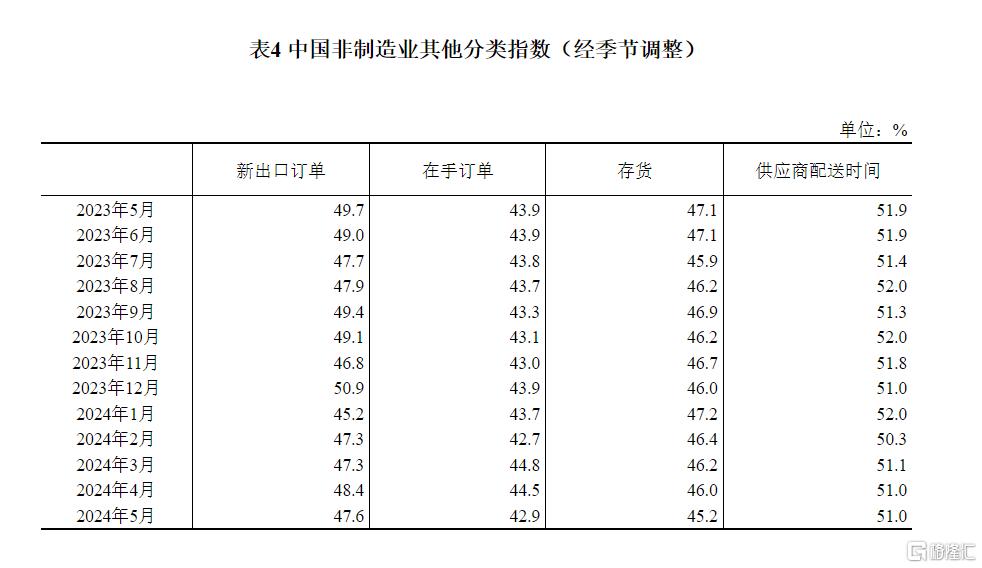 国家统计局：5月官方制造业PMI为49.5%，非制造业保持扩张