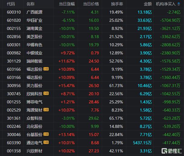 龙虎榜 | 机构2.74亿元“砸盘”广西能源，华钰矿业股价大跌后依然“抢手”