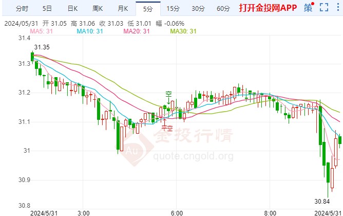 全国经济活动继续扩张 现货白银走势下探