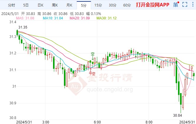 特朗普34项重罪指控成立 伦敦银价格探低