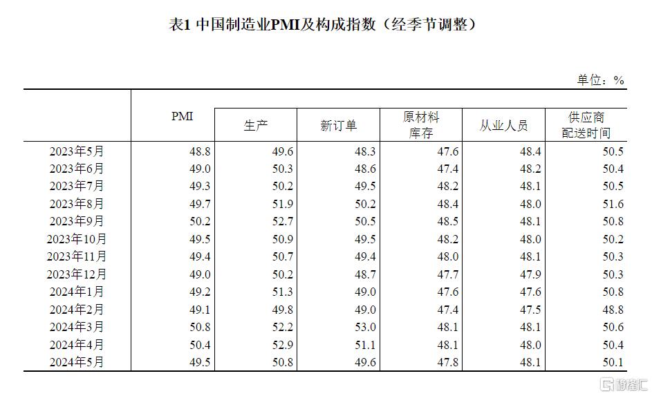 国家统计局：5月官方制造业PMI为49.5%，非制造业保持扩张